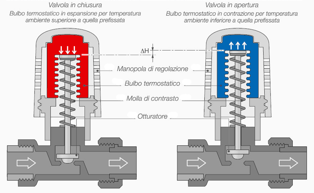 functioning thermostatic valve