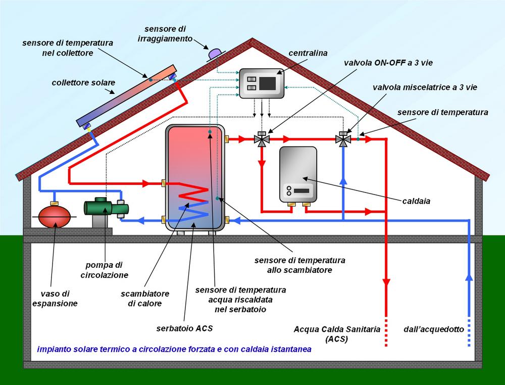 solar thermal operation scheme