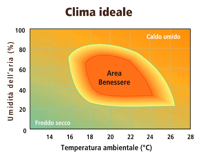 bienestar climático climático ideal