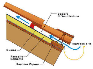 tetto ventilato