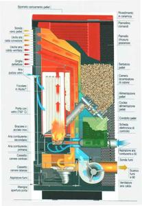 funzionamento stufa pellet