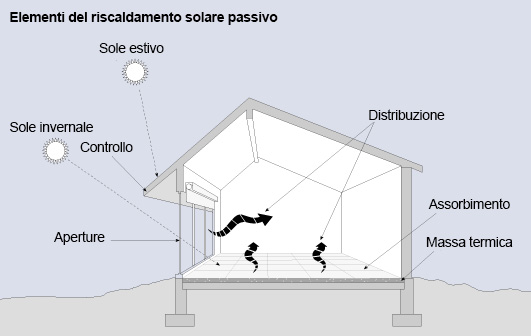 passive solar heating