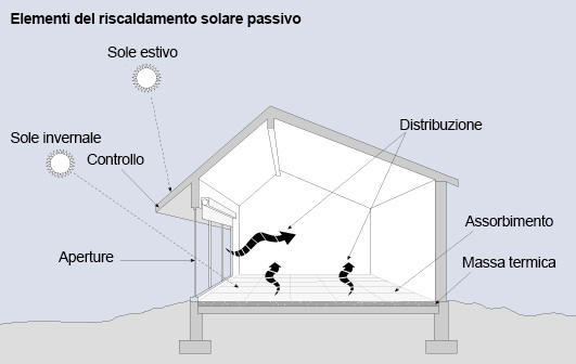 riscaldamento solare passivo