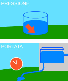 impianto irrigazione pressione portata acqua