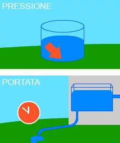 Progettare l'impianto d'irrigazione automatica