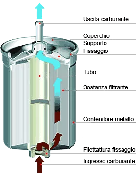 filtro carburante sezione