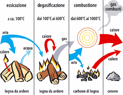 processo combustione legna