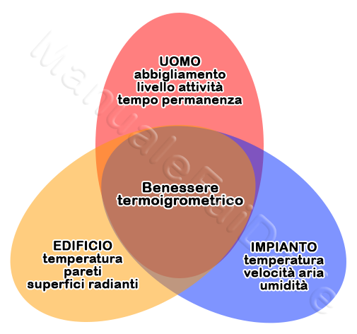 thermohygrometric wellbeing