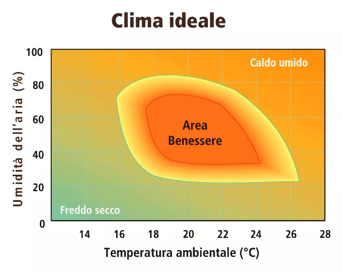 Ambienti termici differenziati