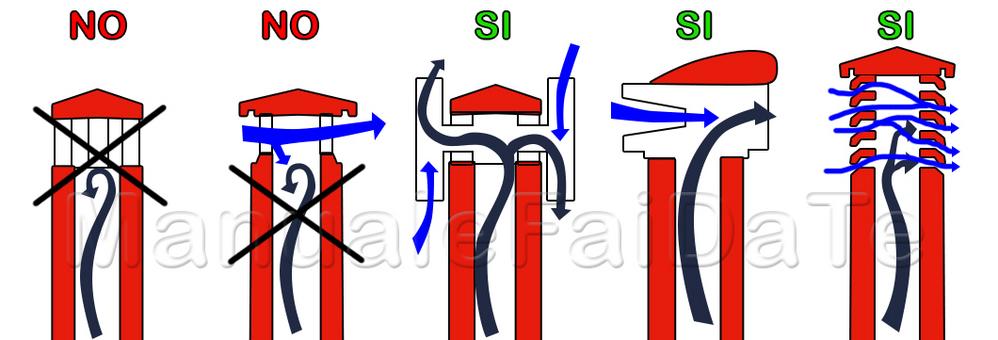 comignoli antivento sezione