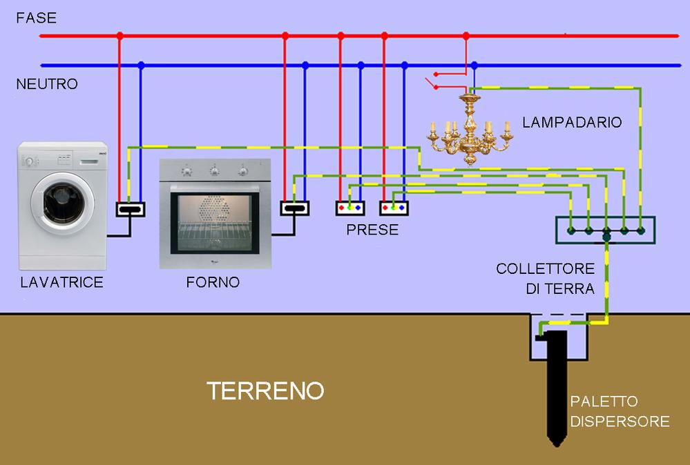 esquema de puesta a tierra de la planta