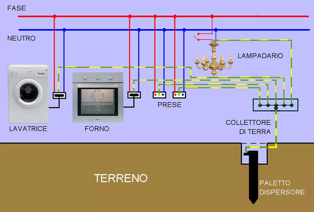 Impianto di terra
