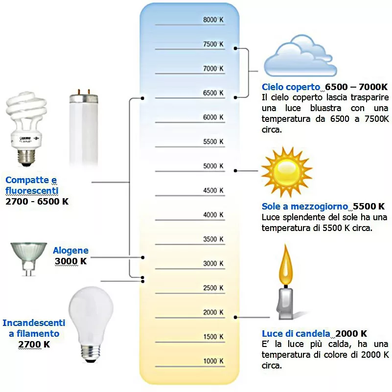 temperatura luce